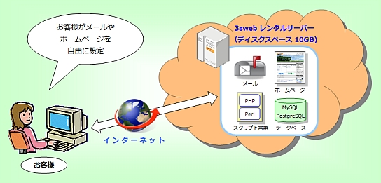 レンタルサーバーサービス イメージ